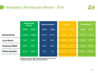 Especialidades(*)
3T15 3T16
201,4
22,3
16,4
5,6
241,5
23,5
20,0
1,9
Varejo(**)
3T15 3T16
191,0
55,8
51,5
2,5
198,1
60,0
51,2
7,1
Consolidado(*)(**)
3T15 3T16
1.311,2
162,0
132,4
29,1
1.367,3
177,7
140,0
38,9
Distribuição
Farma
3T15 3T16
1.010,4
83,9
64,5
21,2
1.040,6
94,2
68,7
30,0
4
Receita Bruta
Lucro Bruto
Despesas SG&A
Ebitda Ajustado
(*) Dados pro forma: 100% de Especialidades no 3T15 e 3T16.
(**) Dados pro forma: 100% da Tamoio no 3T15.
 