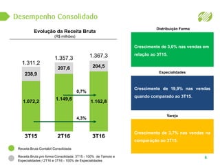 1.072,2
238,9
1.311,2
Especialidades
1.149,6
207,6
1.357,3
1.162,8
204,5
1.367,3
6
Evolução da Receita Bruta
(R$ milhões)
Distribuição Farma
Crescimento de 3,0% nas vendas em
relação ao 3T15.
Crescimento de 19,9% nas vendas
quando comparado ao 3T15.
Crescimento de 3,7% nas vendas na
comparação ao 3T15.
Receita Bruta Contábil Consolidada
Receita Bruta pro forma Consolidada: 3T15 - 100% de Tamoio e
Especialidades / 2T16 e 3T16 - 100% de Especialidades
3T15 2T16 3T16
0,7%
4,3%
Varejo
 