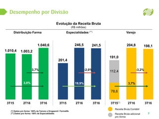 Distribuição Farma Especialidades (**) Varejo
7
Evolução da Receita Bruta
(R$ milhões)
Receita Bruta Contábil
Receita Bruta adicional
pro-forma
(*) Dados pro forma: 100% da Tamoio e Drogasmil / Farmalife
(**) Dados pro forma: 100% de Especialidades
3T15 2T16 3T16
1.010,4 1.003,2
3,7%
3,0%
3T15 2T16 3T16
201,4
246,5 241,5
-2,0%
19,9%
3T15(*) 2T16 3T16
78,6
3,7%
112,4
191,0
198,1
-3,2%
1.040,6 204,8
 