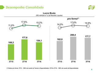 8
pro forma(*)
Lucro Bruto
(R$ milhões e % da Receita Líquida)
3T163T15 2T16 3T163T15 2T16
(*) Dados pro forma: 3T15 – 100% da receita de Tamoio e Especialidades / 2T16 e 3T16 – 100% da receita de Especialidades
11,6%
108,2
17,8%
177,6
15,2%
154,1
17,6%
14,0%
162,0
208,4
14,9%
177,7
 