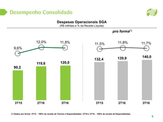 9
Despesas Operacionais SGA
(R$ milhões e % da Receita Líquida)
3T163T15 2T16 3T163T15 2T16
(*) Dados pro forma: 3T15 – 100% da receita de Tamoio e Especialidades / 2T16 e 3T16 – 100% da receita de Especialidades
11,5%
132,4
11,8%
139,9
11,7%
140,0
9,6%
12,0% 11,8%
90,2
119,6 120,0
pro forma(*)
 
