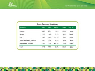 Gross Revenues Breakdown

(R$ Million)                      1Q12    1Q11    Chg. %   4Q11    Chg. %

Branded                           552.7   507.1    9.0%    536.6    3.0%

Generic                            93.7    54.5   72.1%     82.1   14.2%

OTC                               126.3   148.7   -15.1%   129.1    -2.2%

Health and Beauty Products         69.1    47.6   45.2%     66.4    4.2%

Hospitals and Vaccines            112.7    21.0   437.7%   114.3    -1.4%

Total                             954.5   778.8    22.6%   928.5    2.8%




                                                                            5
 