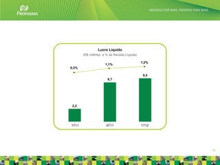Lucro Líquido
       (R$ milhões e % da Receita Líquida)

                                             1,2%
                     1,1%
0,3%

                                              9,5
                      8,7




 2,2




1T11                  4T11                   1T12




                                                    10
 