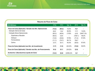 Resumo do Fluxo de Caixa

(R$ Milhões)                                                    1T12     1T11      Var. %     4T11       Var. %

Fluxo de Caixa (Aplicado) / Gerado nas Ativ. Operacionais       (72,2)   (80,2)    10,0%       15,1         -
 Geração Interna de Caixa                                       20,0     10,4      92,6%       17,7      13,5%
 Variação Ativos Operacionais                                   (92,3)   (90,6)    (1,8)%      (2,6)    (3447,1)%
     Duplicatas a Receber                                       (64,5)   22,9         -       (106,1)    39,2%
     Estoque                                                    (13,0)   (30,8)    57,8%      (71,2)     81,8%
     Fornecedores                                               (11,1)   (74,7)    85,1%      194,7         -
    Outros                                                      (3,7)    (8,1)     54,3%      (20,0)     81,6%

Fluxo de Caixa (Aplicado) nas Ativ. de Investimento             (1,7)    (1,3)     (32,4)%    (10,4)     84,0%

Fluxo de Caixa (Aplicado) / Gerado nas Ativ. de Financiamento   61,6     81,1      (24,0)%     (2,5)        -

Acréscimo / (Decréscimo) Líquido de Caixa                       (12,3)   (0,4)    (3256,2)%    2,2          -




                                                                                                                    11
 