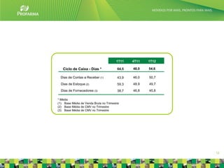 1T11   4T11   1T12

   Ciclo de Caixa - Dias *              64,5   48,0   54,6

  Dias de Contas a Receber (1)          43,9   46,0   50,7

  Dias de Estoque (2)                   59,3   48,9   49,7
  Dias de Fornecedores (3)              38,7   46,8   45,8

* Média
(1) Base Média de Venda Bruta no Trimestre
(2) Base Média de CMV no Trimestre
(3) Base Média de CMV no Trimestre




                                                             12
 