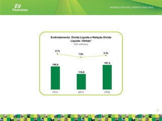 Endividamento: Dívida Líquida e Relação Dívida
              Líquida / Ebitda*
                 (R$ millhões)

   2,7x
                     1,6x               2,3x



                                        197,2
 194,8


                     118,9




 1T11                4T11               1T12




                                                 13
 