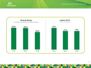 Nível de Serviço                        Logística E.P.M.
  (Unidades atendidas / Unidades pedidas)           (Erros por Milhão)



89,5%            89,3%                      144,0

                                                          114,0          114,0
                                    85,9%




1T11             4T11               1T12    1T11           4T11          1T12




                                                                                 15
 