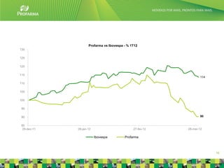 Profarma vs Ibovespa - % 1T12
130

125

120

115
                                                                 114

110

105

100

95

90                                                               90


85
 29-dez-11   28-jan-12                        27-fev-12   28-mar-12

                         Ibovespa        Profarma



                                                                       16


                                                                        16
 