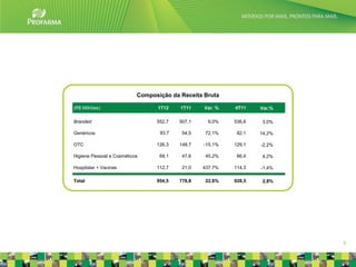 Composição da Receita Bruta

(R$ Milhões)                     1T12    1T11    Var. %   4T11    Var.%

Branded                          552,7   507,1    9,0%    536,6   3,0%

Genéricos                         93,7    54,5   72,1%     82,1   14,2%

OTC                              126,3   148,7   -15,1%   129,1   -2,2%

Higiene Pessoal e Cosméticos      69,1    47,6   45,2%     66,4   4,2%

Hospitalar + Vacinas             112,7    21,0   437,7%   114,3   -1,4%

Total                            954,5   778,8    22,6%   928,5    2,8%




                                                                          5
 