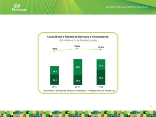 Lucro Bruto e Receita de Serviços a Fornecedores
                (R$ milhões e % da Receita Líquida)

                                  10,6%
                                                            10,2%
        9,6%




                                                              37,8
                                    45,0

        24,0


                                                              45,0
        39,1                        38,6


       1T11                        4T11                      1T12
Lucro Bruto    Receita de Serviços a Fornecedores   Margem Bruta (% Receita Líq)




                                                                                   6
 