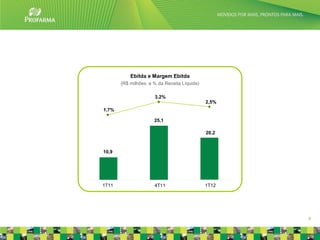 Ebitda e Margem Ebitda
       (R$ milhões e % da Receita Líquida)

                      3,2%
                                             2,5%
1,7%

                     25,1

                                             20,2



10,9




1T11                  4T11                   1T12




                                                    8
 