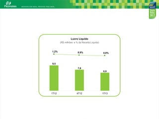 10
1T13
6,9
1T12
9,5
4T12
7,8
(R$ milhões e % da Receita Líquida)
Lucro Líquido
0,8%
1,2% 0,9%
 