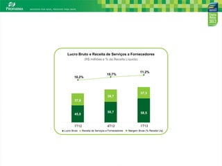 6
(R$ milhões e % da Receita Líquida)
Lucro Bruto e Receita de Serviços a Fornecedores
Lucro Bruto Receita de Serviços a Fornecedores Margem Bruta (% Receita Líq)
1T12
37,8
45,0
10,2%
11,2%
10,7%
4T12
39,7
50,7
1T13
37,3
58,5
 