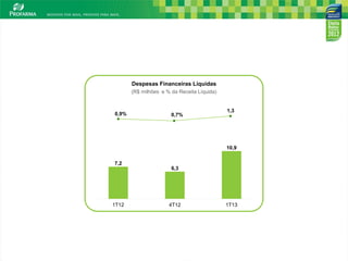 9
1T13
10,9
1T12
7,2
4T12
6,3
(R$ milhões e % da Receita Líquida)
Despesas Financeiras Líquidas
0,9% 0,7%
1,3
 