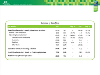 2Q12
18.2
30.5
(12.3)
52.7
34.2
(93.5)
(5.7)
(2.7)
(4.2)
11.3
(R$ Million)
Cash Flow Generated / (Used) in Operating Activities
Internal Cash Generation
Operating Assets Variation
Trade Accounts Receivable
Inventories
Suppliers
Other Items
Cash Flow (Used) in Investing Activities
Cash Flow Generated / (Used) by Financing Activities
Net Increase / (Decrease) in Cash
Summary of Cash Flow
2Q13
(31.6)
23.6
(55.2)
28.0
(14.4)
(88.2)
19.4
(78.8)
72.4
(38.0)
Chg. %
-
-22.7%
-349.8%
-46.9%
-
5.7%
-
-
-
-
1Q13
(61.9)
14.0
(75.8)
(102.6)
5.0
33.7
(11.9)
(1.1)
132.3
69.4
Chg. %
48.9%
68.5%
27.3%
-
-
-
-
-
-45.3%
-
 