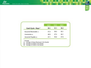 * Average
(1) Average of Gross Revenues in the Quarter
(2) Average of COGS in the Quarter
(3) Average of COGS in the Quarter
Cash Cycle - Days *
Accounts Receivable (1)
Inventories (2)
Accounts Payable (3)
55.1
49.1
47.9
2Q13
56.3
59.5
47.4
55.8
1Q13
51.1
47.4
48.9
37.1
2Q12
59.1
 
