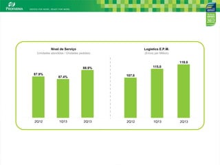 Nível de Serviço
(Unidades atendidas / Unidades pedidas)
Logistics E.P.M.
(Errors per Million)
2Q12
87.9%
2Q13
88.9%
1Q13
87.4%
2Q12
107.0
118.0
2Q131Q13
115.0
 