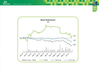 Turnover - PFRM3 PFRM3 IBOV Index IGCX Index
Stock Performance
100
8.3
-8.7
-22.1
100
 