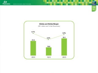 2Q12
31.2
1Q13
18.8
2Q13
33.12.2%
3.8%
4.1%
(R$ million and % Net Revenues)
Ebitda and Ebitda Margin
 