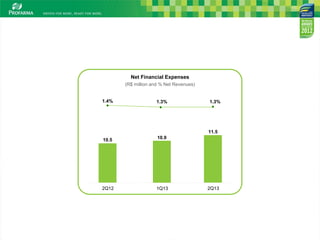 2Q13
11.5
2Q12
10.5
1Q13
10.9
(R$ million and % Net Revenues)
Net Financial Expenses
1.4% 1.3% 1.3%
 