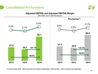 Consolidated Performance
10
Adjusted EBITDA and Adjusted EBITDA Margin
(R$ million and % Net Revenues)
Pro-forma (*)
2Q162Q15 1Q16 2Q162Q15 1Q16
3.2%
27.2
2.1%
20.7
5.4%
54.1
161.7%
98.8%
3.6%
37.7
2.2%
25.8
5.1%
60.2
133.3%
59.8%
(*) Pro-forma data: 2Q15 – 100% of revenues from Tamoio and Specialties / 1Q16 and 2Q16 – 100% of revenues from Specialties
 