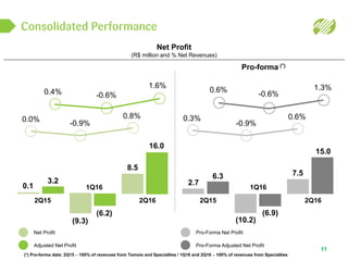 Consolidated Performance
11
Net Profit
(R$ million and % Net Revenues)
Net Profit
Adjusted Net Profit
Pro-Forma Net Profit
Pro-Forma Adjusted Net Profit
Pro-forma (*)
(9.3)
2Q15
2.7
0.3%
-0.9%
0.6%
1Q16
(10.2)
7.5
0.1
2Q16
0.0%
-0.9%
0.8%
8.5
1Q16
3.2
16.0
(6.2)
0.4% -0.6%
1.6%
6.3
(6.9)
15.0
0.6%
-0.6%
1.3%
2Q15 2Q16
(*) Pro-forma data: 2Q15 – 100% of revenues from Tamoio and Specialties / 1Q16 and 2Q16 – 100% of revenues from Specialties
 