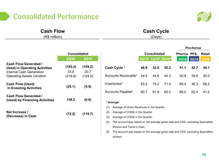 Consolidated Performance
Cash Flow
(R$ million)
* Average
(1) Average of Gross Revenues in the Quarter
(2) Average of COGS in the Quarter
(3) Average of COGS in the Quarter
(4) The account was based on the average gross sale and CGS, excluding Specialties
division and Tamio’s chain
(5) The account was based on the average gross sale and CGS, excluding Specialties
division
Cash Cycle
(Days)
Cash Flow Generated /
Used) in Operating Activities
Internal Cash Generation
Operating Assets Variation
Cash Flow (Used)
in Investing Activities
Cash Flow Generated /
(Used) by Financing Activities
Net Increase /
(Decrease) in Cash
12
Consolidated
Pro-forma
Cash Cycle *
Accounts Receivable¹
Inventories²
Accounts Payable³
Consolidated Pharma PFS. Retail
2Q16
(185.2)
33.6
(218.8)
(25.1)
138.2
(72.2)
2Q15
(104.2)
20.7
(124.9)
(5.9)
(6.6)
(116.7)
2Q1651Q1652Q154
2Q162Q162Q16
44.3
71.4
60.5
55.246.9
44.5
63.2
60.7
44.6
70.2
81.9
32.9
20.0
66.2
41.2
45.142.7
58.8
46.3
62.4
51.1
50.8
66.4
66.0
 