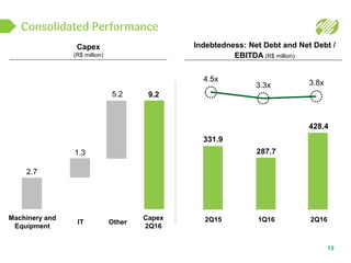 Consolidated Performance
13
Capex
(R$ million)
Indebtedness: Net Debt and Net Debt /
EBITDA (R$ million)
Capex
2Q16
OtherIT
Machinery and
Equipment
2Q15 1Q16 2Q16
331.9
287.7
428.4
4.5x
3.3x 3.8x
9.25.2
1.3
2.7
 