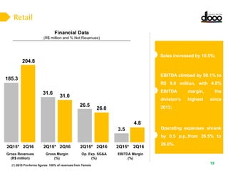 19
4.8
3.5
26.0
26.5
31.0
31.6
204.8
185.3
Retail
Sales increased by 10.5%;
Operating expenses shrank
by 0.5 p.p.,from 26.5% to
26.0%.
EBITDA climbed by 50.1% to
R$ 9.8 million, with 4.8%
EBITDA margin, the
division’s highest since
2013;
(*) 2Q15 Pro-forma figures: 100% of revenues from Tamoio
Financial Data
(R$ million and % Net Revenues)
2Q15* 2Q162Q15* 2Q162Q15* 2Q162Q15* 2Q16
EBITDA Margin
(%)
Op. Exp. SG&A
(%)
Gross Margin
(%)
Gross Revenues
(R$ million)
 