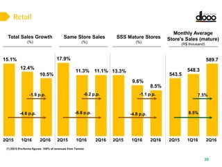 Retail
20
Total Sales Growth
(%)
SSS Mature Stores
(%)
Same Store Sales
(%)
Monthly Average
Store's Sales (mature)
(R$ thousand)
(*) 2Q15 Pro-forma figures: 100% of revenues from Tamoio
2Q15 2Q161Q16 2Q15 2Q161Q162Q15 2Q161Q16 2Q15 2Q161Q16
13.3%
8.5%
9.6%
-4.8 p.p.
-1.1 p.p.
17.9%
11.1%11.3%
-6.8 p.p.
-0.2 p.p.
589.7
548.3
543.5
8.5%
7.5%
10.5%
15.1%
12.4%
-4.6 p.p.
-1.9 p.p.
 
