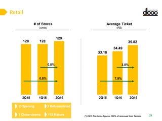 Retail
21
2 Opening
1 Close-downs
3 Reformulated
103 Mature
Average Ticket
(R$)
# of Stores
(units)
(*) 2Q15 Pro-forma figures: 100% of revenues from Tamoio
2Q15 2Q161Q162Q15 1Q16 2Q16
33.18
35.82
34.49
7.9%
3.8%
128 128
129
0.8%
0.8%
 