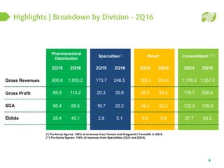 Specialties(*)
2Q15 2Q16
Retail(**)
2Q15 2Q16
Consolidated (*)(**)
2Q15 2Q16
Pharmaceutical
Distribution
2Q15 2Q16
Highlights | Breakdown by Division – 2Q16
4
Gross Revenues
Gross Profit
SGA
Ebitda
(*) Pro-forma figures: 100% of revenues from Tamoio and Drogasmil / Farmalife in 2Q15.
(**) Pro-forma figures: 100% of revenues from Specialties (2Q15 and 2Q16).
173.7
20.3
16.7
2.8
246.5
30.8
20.3
5.1
185.3
58.5
49.2
6.6
204.8
63.4
53.2
9.8
1,178.5
178.7
132.3
37.7
1,357.3
208.4
139.9
60.2
900.8
99.9
66.4
28.4
1,003.2
114.2
66.5
45.1
 