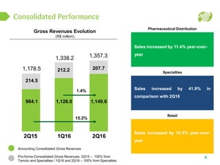 Specialties
Consolidated Performance
6
Gross Revenues Evolution
(R$ million)
Pharmaceutical Distribution
Sales increased by 11.4% year-over-
year
Sales increased by 41.9% in
comparison with 2Q16
Sales increased by 10.5% year-over-
year
Accounting Consolidated Gross Revenues
Pro-forma Consolidated Gross Revenues: 2Q15 – 100% from
Tamoio and Specialties / 1Q16 and 2Q16 – 100% from Specialties
Retail
964.1
214.5
1,178.5
1,126.0
212.2
1,338.2
1,149.6
207.7
1,357.3
2Q15 1Q16 2Q16
1.4%
15.2%
 