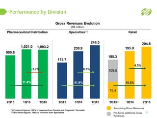 Performance by Division
Pharmaceutical Distribution Specialties(**) Retail
7
Gross Revenues Evolution
(R$ million)
Accounting Gross Revenues
Pro-forma additional Gross
Revenues
(*) Pro-forma figures: 100% of revenues from Tamoio and Drogasmil / Farmalife
(**) Pro-forma figures: 100% of revenues from Specialties
2Q15 1Q16 2Q16
900.8
1,021.0
-1.7%
11.4%
2Q15 1Q16 2Q16
173.7
230.9
246.5
6.8%
41.9%
2Q15(*) 1Q16 2Q16
75.4
10.5%
109.9
185.3
204.8
4.5%
1,003.2 195.9
 