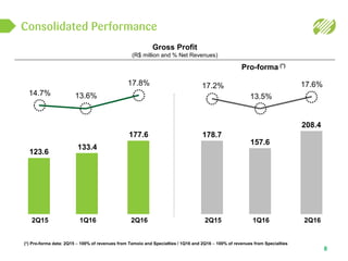 Consolidated Performance
8
Pro-forma (*)
Gross Profit
(R$ million and % Net Revenues)
2Q162Q15
14.7%
123.6
1Q16
13.6%
133.4
17.8%
177.6
13.5%
2Q162Q15
17.2%
178.7
1Q16
157.6
17.6%
208.4
(*) Pro-forma data: 2Q15 – 100% of revenues from Tamoio and Specialties / 1Q16 and 2Q16 – 100% of revenues from Specialties
 