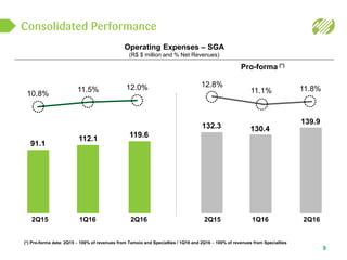 Consolidated Performance
9
Operating Expenses – SGA
(R$ $ million and % Net Revenues)
Pro-forma (*)
12.8%
132.3
11.1%
130.4
11.8%
139.9
91.1
112.1 119.6
10.8%
11.5% 12.0%
2Q162Q15 1Q16 2Q162Q15 1Q16
(*) Pro-forma data: 2Q15 – 100% of revenues from Tamoio and Specialties / 1Q16 and 2Q16 – 100% of revenues from Specialties
 