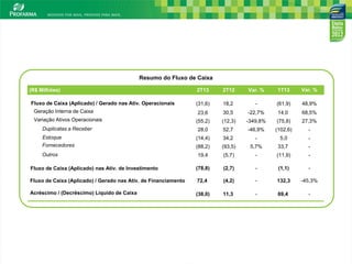 10
(R$ Milhões)
Fluxo de Caixa (Aplicado) / Gerado nas Ativ. Operacionais
Geração Interna de Caixa
Variação Ativos Operacionais
Duplicatas a Receber
Estoque
Fornecedores
Outros
Fluxo de Caixa (Aplicado) nas Ativ. de Investimento
Fluxo de Caixa (Aplicado) / Gerado nas Ativ. de Financiamento
Acréscimo / (Decréscimo) Líquido de Caixa
Resumo do Fluxo de Caixa
2T13
(31,6)
23,6
(55,2)
28,0
(14,4)
(88,2)
19,4
(78,8)
72,4
(38,0)
2T12
18,2
30,5
(12,3)
52,7
34,2
(93,5)
(5,7)
(2,7)
(4,2)
11,3
Var. %
-
-22,7%
-349,8%
-46,9%
-
5,7%
-
-
-
-
1T13
(61,9)
14,0
(75,8)
(102,6)
5,0
33,7
(11,9)
(1,1)
132,3
69,4
Var. %
48,9%
68,5%
27,3%
-
-
-
-
-
-45,3%
-
 
