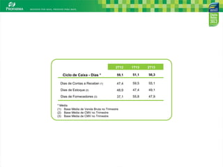 11
* Média
(1) Base Média de Venda Bruta no Trimestre
(2) Base Média de CMV no Trimestre
(3) Base Média de CMV no Trimestre
Ciclo de Caixa - Dias *
Dias de Contas a Receber (1)
Dias de Estoque (2)
Dias de Fornecedores (3)
2T13
55,1
49,1
47,9
56,3
1T13
51,1
59,5
47,4
55,8
2T12
59,1
47,4
48,9
37,1
 
