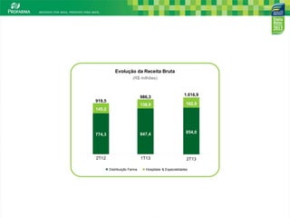 4
Evolução da Receita Bruta
(R$ milhões)
919,5
2T12
774,3
145,2
1.016,9
2T13
854,0
162,9
1T13
847,4
138,9
986,3
Distribuição Farma Hospitalar & Especialidades
 