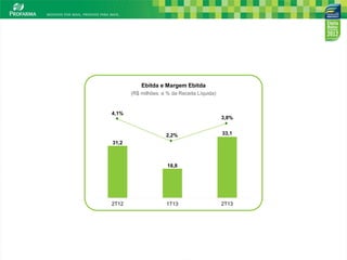 7
2T12
31,2
1T13
18,8
2T13
33,12,2%
3,8%
4,1%
(R$ milhões e % da Receita Líquida)
Ebitda e Margem Ebitda
 