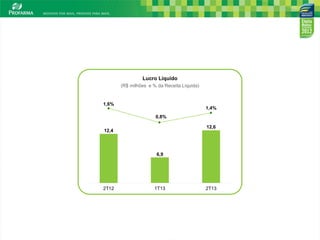 9
(R$ milhões e % da Receita Líquida)
Lucro Líquido
1,4%
1,6%
0,8%
2T13
6,9
2T12
12,4
1T13
12,6
 