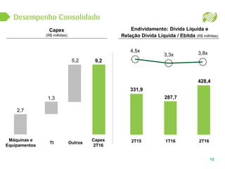 Desempenho Consolidado
13
Capex
2T16
Capex
(R$ milhões)
Endividamento: Dívida Líquida e
Relação Dívida Líquida / Ebitda (R$ milhões)
OutrosTI
Máquinas e
Equipamentos
2T15 1T16 2T16
331,9
287,7
428,4
4,5x
3,3x 3,8x
9,25,2
1,3
2,7
 