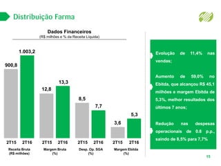 Distribuição Farma
Dados Financeiros
(R$ milhões e % da Receita Líquida)
Margem Ebitda
(%)
5,3
2T15 2T16
3,6
Desp. Op. SGA
(%)
7,7
2T15 2T16
8,5
Margem Bruta
(%)
13,3
2T15 2T16
12,8
Receita Bruta
(R$ milhões)
1.003,2
2T15 2T16
900,8
Redução nas despesas
operacionais de 0.8 p.p.,
saindo de 8,5% para 7,7%
Aumento de 59,0% no
Ebitda, que alcançou R$ 45,1
milhões e margem Ebitda de
5,3%, melhor resultados dos
últimos 7 anos;
Evolução de 11,4% nas
vendas;
15
 