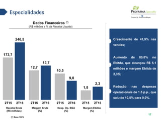 Dados Financeiros (*)
(R$ milhões e % da Receita Líquida)
17
Margem Ebitda
(%)
2,3
1,8
Desp. Op. SGA
(%)
9,0
10,5
Margem Bruta
(%)
13,7
12,7
Receita Bruta
(R$ milhões)
246,5
173,7
Especialidades
Crescimento de 41,9% nas
vendas;
Aumento de 80,0% no
Ebitda, que alcançou R$ 5,1
milhões e margem Ebitda de
2,3%;
Redução nas despesas
operacionais de 1.5 p.p., que
saiu de 10,5% para 9,0%.
2T15 2T162T15 2T162T15 2T162T15 2T16
(*) Base 100%
 
