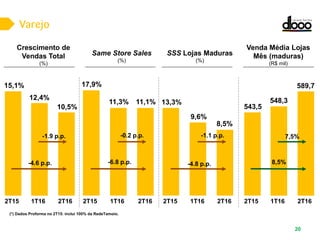 Varejo
20
Crescimento de
Vendas Total
(%)
2T15 2T161T16 2T15 2T161T16
SSS Lojas Maduras
(%)
2T15 2T161T16
Same Store Sales
(%)
Venda Média Lojas
Mês (maduras)
(R$ mil)
2T15 2T161T16
13,3%
8,5%
9,6%
-4.8 p.p.
-1.1 p.p.
17,9%
11,1%11,3%
-6.8 p.p.
-0.2 p.p.
589,7
548,3
543,5
8,5%
7,5%
10,5%
15,1%
12,4%
-4.6 p.p.
-1.9 p.p.
(*) Dados Proforma no 2T15: inclui 100% da RedeTamoio.
 
