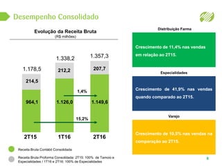 964,1
214,5
1.178,5
Especialidades
1.126,0
212,2
1.338,2
1.149,6
207,7
1.357,3
Desempenho Consolidado
6
Evolução da Receita Bruta
(R$ milhões)
Distribuição Farma
Crescimento de 11,4% nas vendas
em relação ao 2T15.
Crescimento de 41,9% nas vendas
quando comparado ao 2T15.
Crescimento de 10,5% nas vendas na
comparação ao 2T15.
Receita Bruta Contábil Consolidada
Receita Bruta Proforma Consolidada: 2T15: 100% de Tamoio e
Especialidades / 1T16 e 2T16: 100% de Especialidades
2T15 1T16 2T16
1,4%
15,2%
Varejo
 