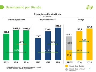 Desempenho por Divisão
Distribuição Farma Especialidades (**) Varejo
7
Evolução da Receita Bruta
(R$ milhões)
Receita Bruta Contábil
Receita Bruta adicional
Proforma
(*) Dados Proforma: 100% da Tamoio e Drogasmil / Farmalife
(**) Dados Proforma: 100% de Especialidades
2T15 1T16 2T16
900,8
1.021,0
-1,7%
11,4%
2T15 1T16 2T16
173,7
230,9
246,5
6,8%
41,9%
2T15(*) 1T16 2T16
75,4
10,5%
109,9
185,3
204,8
4,5%
1.003,2 195,9
 