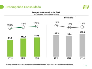 Desempenho Consolidado
9
Despesas Operacionais SGA
(R$ milhões e % da Receita Líquida)
Proforma (*)
12,8%
132,3
11,1%
130,4
11,8%
139,9
91,1
112,1 119,6
10,8%
11,5% 12,0%
2T162T15 1T16 2T162T15 1T16
(*) Dados Proforma: 2T15 – 100% da receita de Tamoio e Especialidades / 1T16 e 2T16 – 100% da receita de Especialidades
 