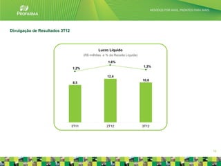 Divulgação de Resultados 3T12



                                                Lucro Líquido
                                       (R$ milhões e % da Receita Líquida)

                                                      1,6%
                                                                             1,3%
                                1,2%

                                                      12,4
                                                                             10,8
                                8,5




                                3T11                  2T12                   3T12




                                                                                    10
 