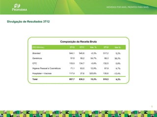 Divulgação de Resultados 3T12




                                            Composição da Receita Bruta

                 (R$ Milhões)                      3T12   3T11    Var. %   2T12    Var.%

                 Branded                          544,1   545,9    -0,3%   517,2    5,2%

                 Genéricos                         91,6    59,2   54,7%     66,3   38,2%

                 OTC                              133,5   134,7    -0,9%   132,5    0,8%

                 Higiene Pessoal e Cosméticos      71,1    63,0   12,9%     67,9    4,7%

                 Hospitalar + Vacinas             117,4    27,6   325,8%   135,6   -13,4%

                 Total                            957,7   830,3    15,3%   919,5    4,2%




                                                                                            5
 